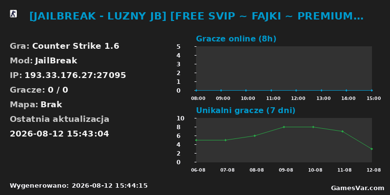 Statystyki serwera [JAILBREAK - LUZNY JB] [FREE SVIP ~ FAJKI ~ PREMIUM~ ZABAWY ~ KASYNO~ GANGI]@pukawka.pl