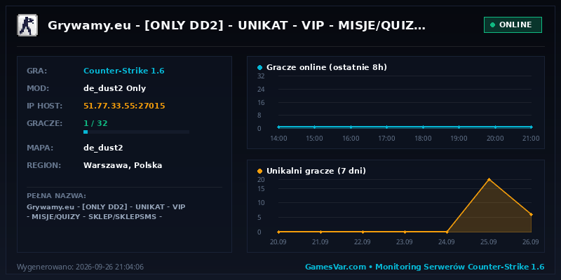 Statystyki i wykres graczy serwera CS 1.6 Grywamy.eu - [ONLY DD2] | UNIKAT | VIP | MISJE/QUIZY | SKLEP/SKLEPSMS | ASYSTY | SYSTEM RANG | @acehost.pl