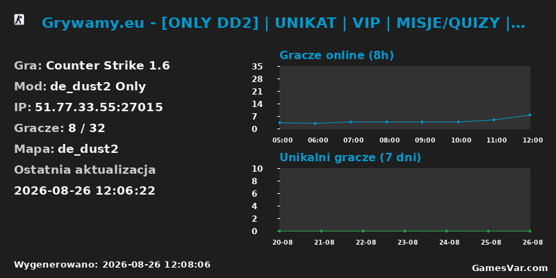 Statystyki serwera [GR-DD2] - Grywamy.eu - [ONLY DD2] | UNIKAT | VIP | MISJE/QUIZY | SKLEP/SKLEPSMS | SYSTEM RANG | @ac
