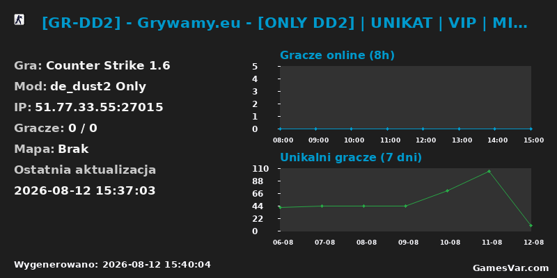 Statystyki serwera [GR-DD2] - Grywamy.eu - [ONLY DD2] | UNIKAT | VIP | MISJE/QUIZY | SKLEP/SKLEPSMS | SYSTEM RANG | @ac
