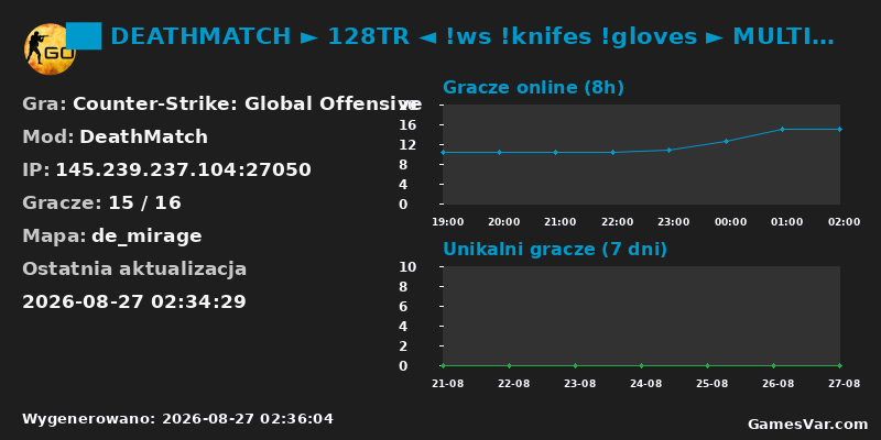 Wykres statystyk serwera CS:GO: DEATHMATCH 128TR !ws !knifes !gloves MULTI-H