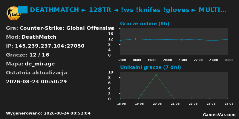 Statystyki serwera ██ DEATHMATCH ► 128TR ◄ !ws !knifes !gloves ► MULTI-H