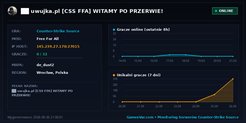 Statystyki i wykres graczy serwera CS:S ██ ★ uwujka.pl ★ [CSS FFA] ⚫ WITAMY PO PRZERWIE!
