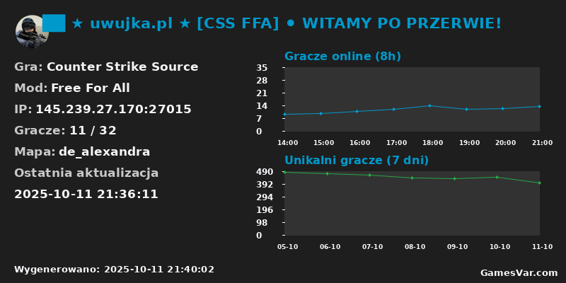 Statystyki serwera uwujka.pl [CSS FFA] WITAMY PO PRZERWIE!