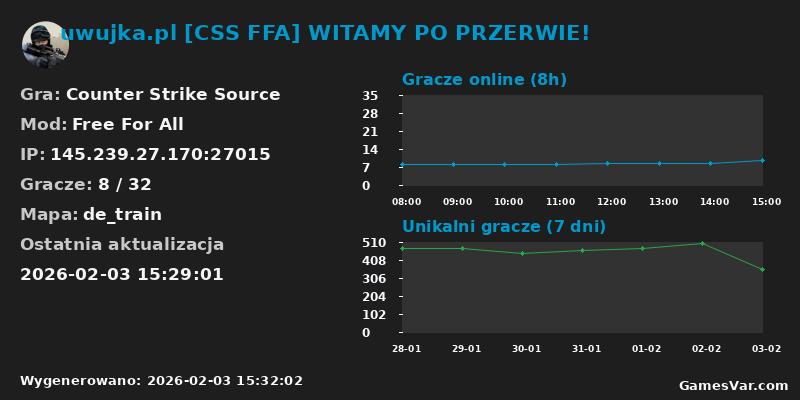 Wykres statystyk serwera CS: Source: uwujka.pl [CSS FFA] WITAMY PO PRZERWIE!