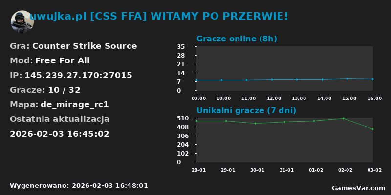 Wykres statystyk serwera CS: Source: uwujka.pl [CSS FFA] WITAMY PO PRZERWIE!
