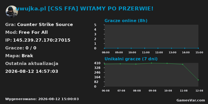 Wykres statystyk serwera CS: Source: uwujka.pl [CSS FFA] WITAMY PO PRZERWIE!