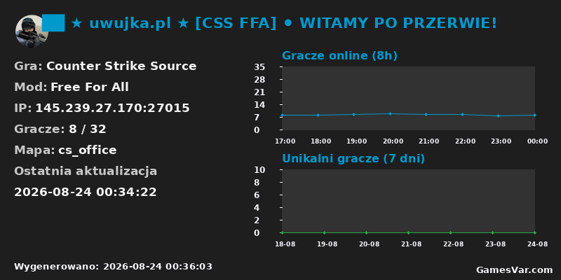 Statystyki serwera ██ ★ uwujka.pl ★ [CSS FFA] ⚫ WITAMY PO PRZERWIE!