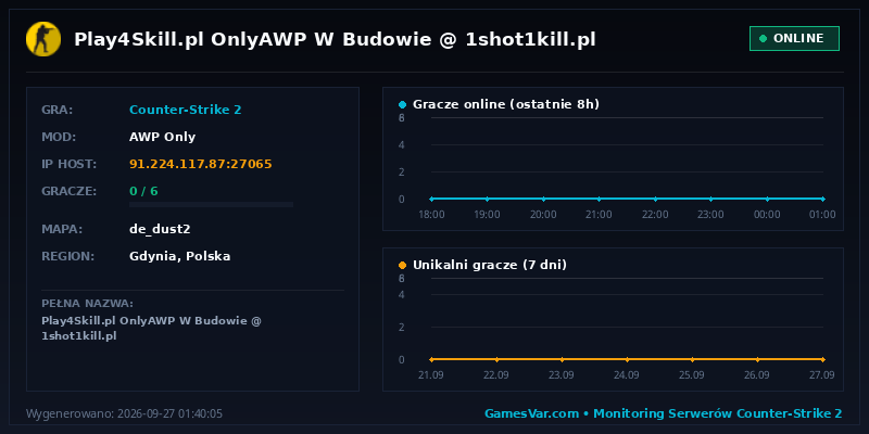 Statystyki i wykres graczy serwera CS2 Play4Skill.pl ★ OnlyAWP★ W Budowie @ 1shot1kill.pl