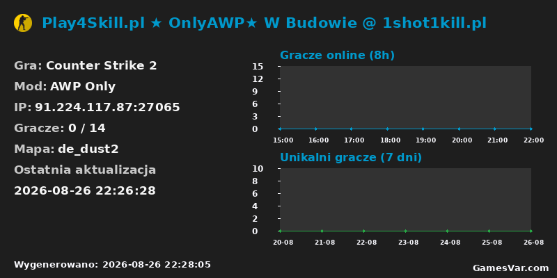 Wykres statystyk serwera CS2: Play4Skill.pl ★ OnlyAWP★ W Budowie @ 1shot1kill.pl