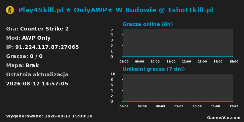 Wykres statystyk serwera CS2: Play4Skill.pl ★ OnlyAWP★ W Budowie @ 1shot1kill.pl