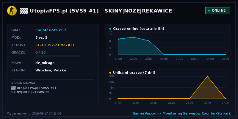 Statystyki i wykres graczy serwera CS2 ▓▓ ✖ UtopiaFPS.pl ✦ [5VS5 #1] 🟠 SKINY|NOZE|REKAWICE|