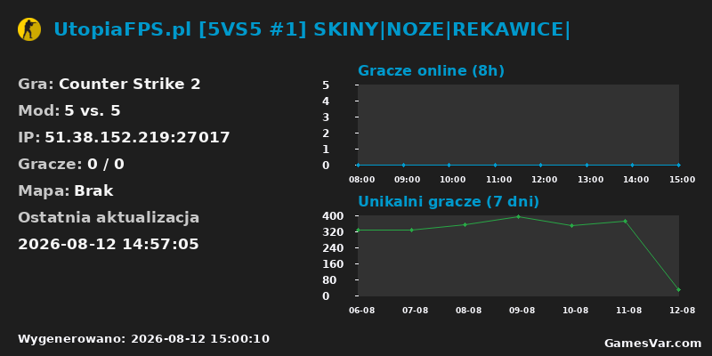 Wykres statystyk serwera CS2: UtopiaFPS.pl [5VS5 #1] SKINY|NOZE|REKAWICE|