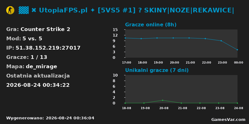 Statystyki serwera ▓▓ ✖ UtopiaFPS.pl ✦ [5VS5 #1] 🟠 SKINY|NOZE|REKAWICE|