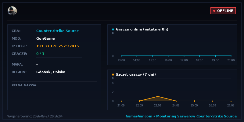 Statystyki i wykres graczy serwera CS:S [PL] ★ POLIGON ★ GunGame 24/7 ★ @pukawka.pl