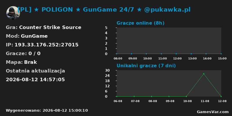 Wykres statystyk serwera CS: Source: [PL] ★ POLIGON ★ GunGame 24/7 ★ @pukawka.pl