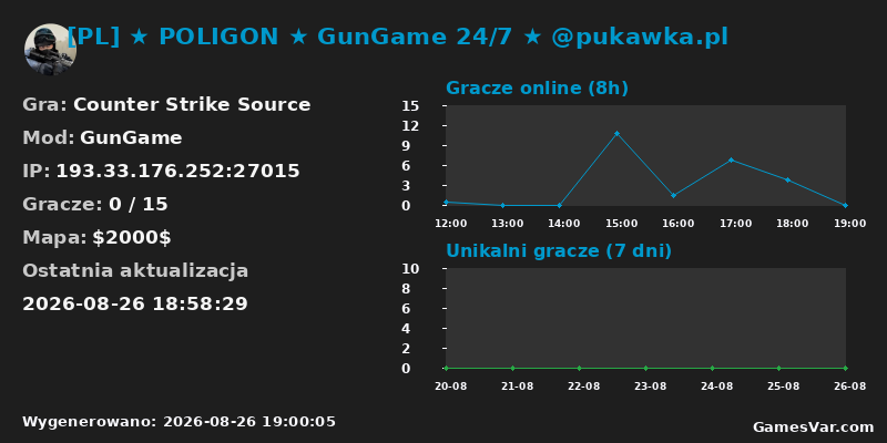 Statystyki serwera [PL] ★ POLIGON ★ GunGame 24/7 ★ @pukawka.pl