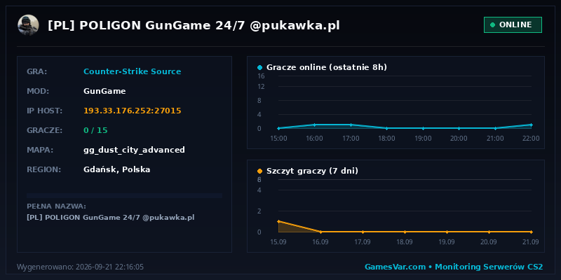 Wykres statystyk serwera CS: Source: [PL] ★ POLIGON ★ GunGame 24/7 ★ @pukawka.pl
