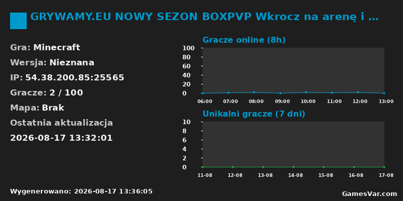 Statystyki serwera GRYWAMY.EU NOWY SEZON BOXPVP Wkrocz na arenę i zdominuj kopalnie! [1.19.4-1.21.x]