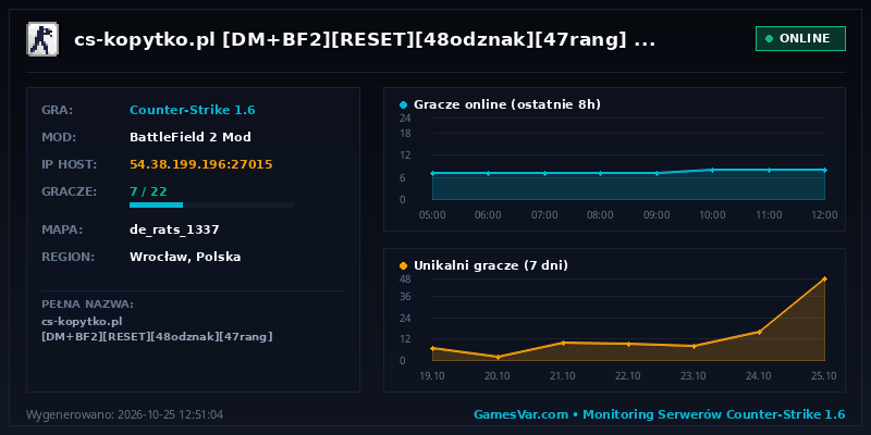Statystyki i wykres graczy serwera CS 1.6 cs-kopytko.pl [DM+BF2][RESET][48odznak][47rang]