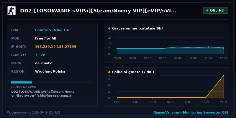 Wykres i statystyki serwera CS 1.6: DD2 [LOSOWANIE sVIPa][Steam/Nocny VIP][eVIP/sVIP][Skiny]@FragArena.pl