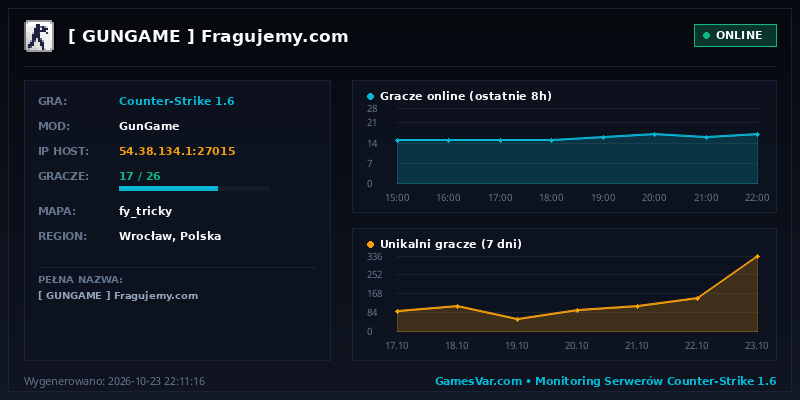 Statystyki i wykres graczy serwera CS 1.6 [ GUNGAME ] Fragujemy.com