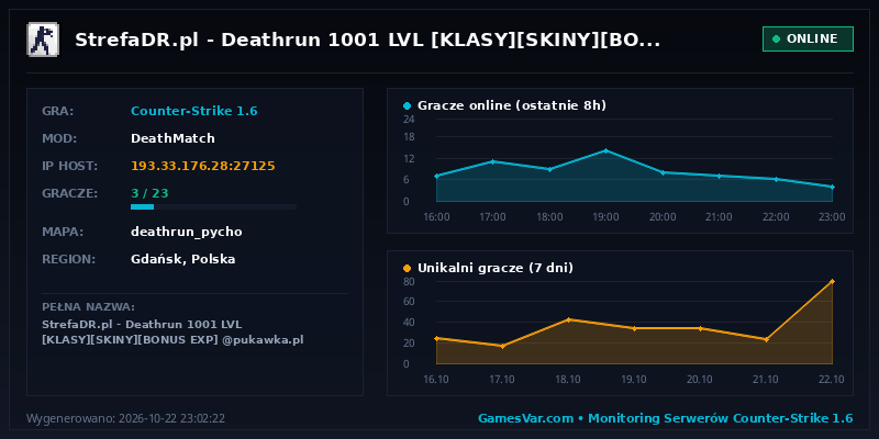 Statystyki i wykres graczy serwera CS 1.6 StrefaDR.pl | Deathrun 1001 LVL [KLASY][SKINY][BONUS EXP]