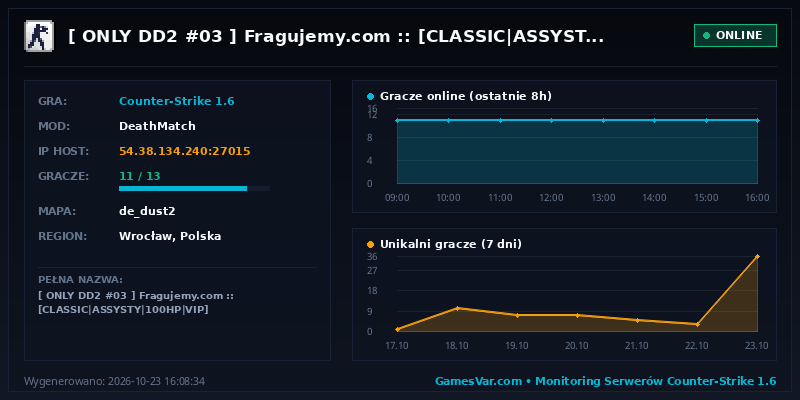 Statystyki i wykres graczy serwera CS 1.6 [ ONLY DD2 #03 ] Fragujemy.com :: [CLASSIC|ASSYSTY|100HP|VIP]