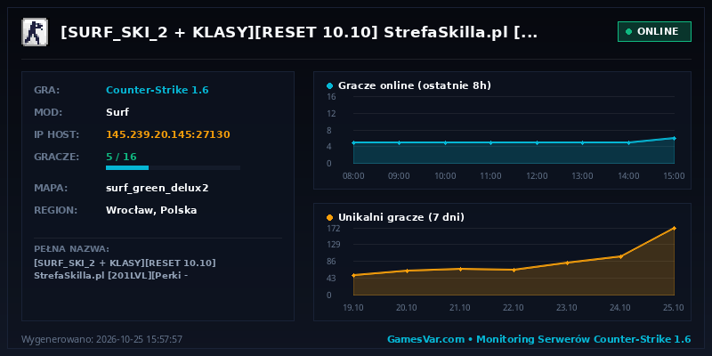 Statystyki i wykres graczy serwera CS 1.6 [SURF_SKI_2 + KLASY][RESET 10.10] StrefaSkilla.pl [201LVL][Perki | Monety | Skiny]