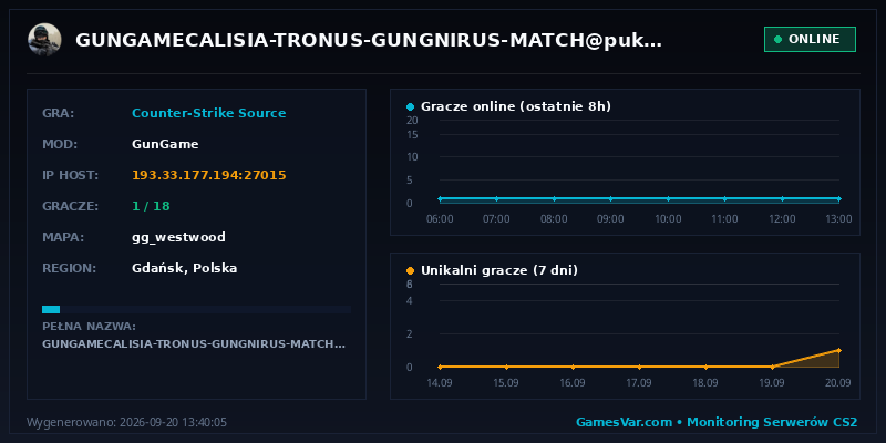 Wykres i statystyki serwera CS 1.6: GUNGAMECALISIA-TRONUS-GUNGNIRUS-MATCH@pukawka.pl