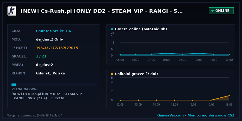 Wykres i statystyki serwera CS 1.6: [NEW] Cs-Rush.pl [ONLY DD2 | STEAM VIP | RANGI | SVIP (21-9) | LECZENIE | SKINY | MONETY | ASYSTY | MEDALE | MISJE | WSKRZESZENIE]