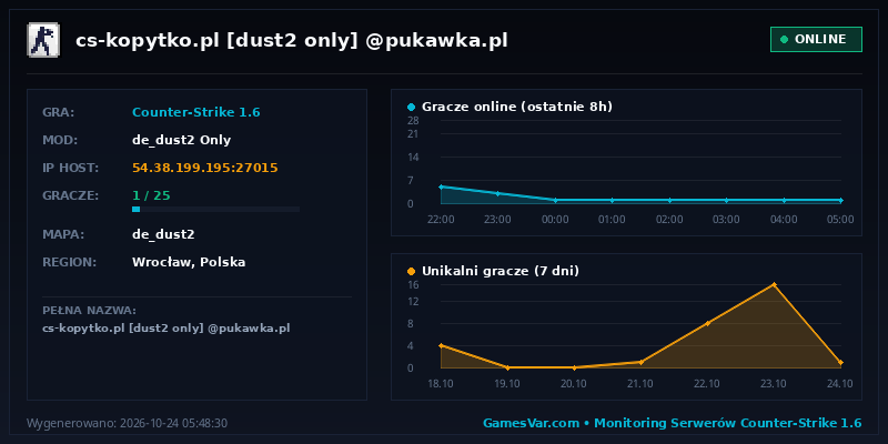 Statystyki i wykres graczy serwera CS 1.6 cs-kopytko.pl [dust2 only]