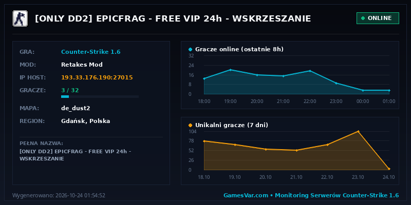 Statystyki i wykres graczy serwera CS 1.6 [ONLY DD2] EPICFRAG | FREE VIP 24h | WSKRZESZANIE |