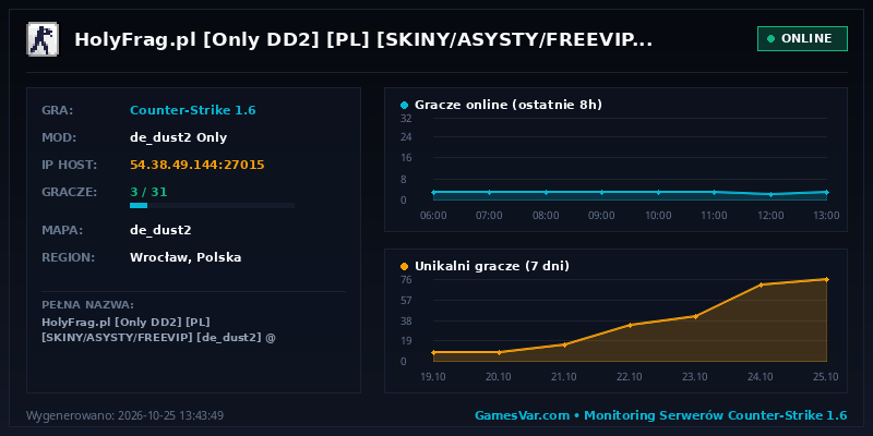 Statystyki i wykres graczy serwera CS 1.6 HolyFrag.pl [Only DD2] [PL] [SKINY/ASYSTY/FREEVIP] [de_dust2] @ Pukawka.pl