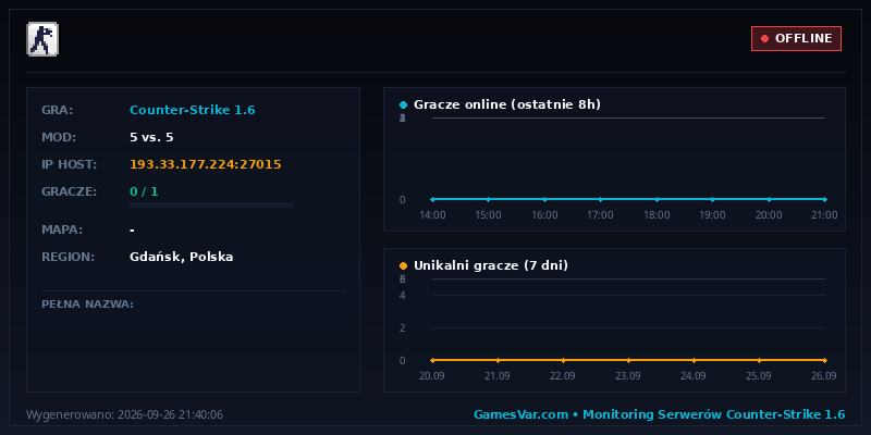 Statystyki i wykres graczy serwera CS 1.6 PL - Nostalgia - MIX 5on5 @pukawka.pl