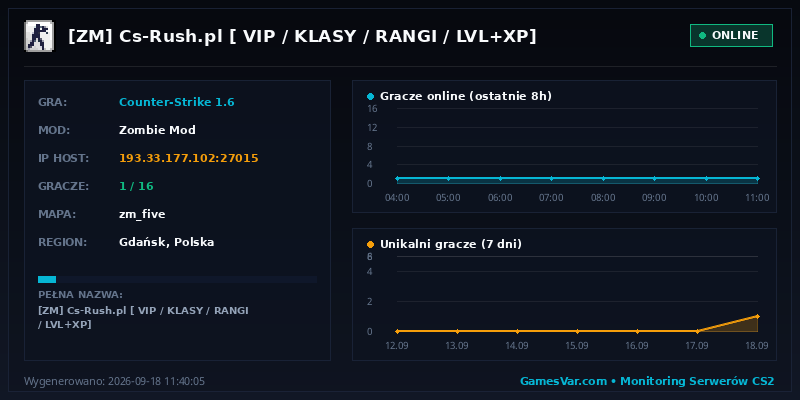 Wykres i statystyki serwera CS 1.6: [ZM] Cs-Rush.pl [ VIP / KLASY / RANGI / LVL+XP]