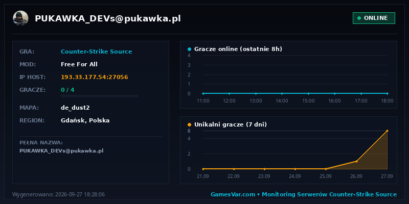 Statystyki i wykres graczy serwera CS 1.6 PUKAWKA_DEVs@pukawka.pl