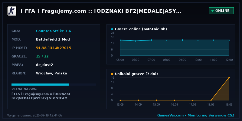 Wykres i statystyki serwera CS 1.6: [ FFA ] Fragujemy.com :: [ODZNAKI BF2|MEDALE|ASYSTY] VIP STEAM
