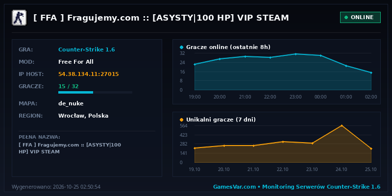 Statystyki i wykres graczy serwera CS 1.6 [ FFA ] Fragujemy.com :: [ASYSTY|100 HP] VIP STEAM