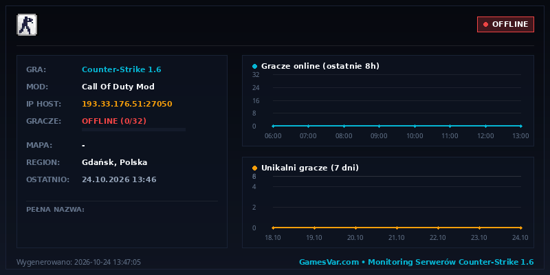 Statystyki i wykres graczy serwera CS 1.6 RealCounter.pl [COD301+GO MOD] [LOW EXP] [RYNEK SKINOW] [SKRZYNKI] [RESET 25.09]