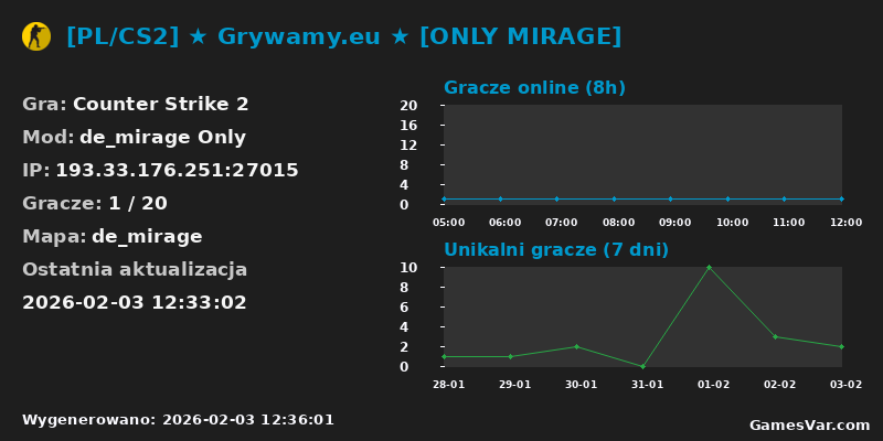 Wykres statystyk serwera CS2: [PL/CS2] ★ Grywamy.eu ★ [ONLY MIRAGE]