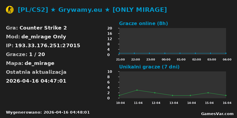 Statystyki serwera [PL/CS2] ★ Grywamy.eu ★ [ONLY MIRAGE]