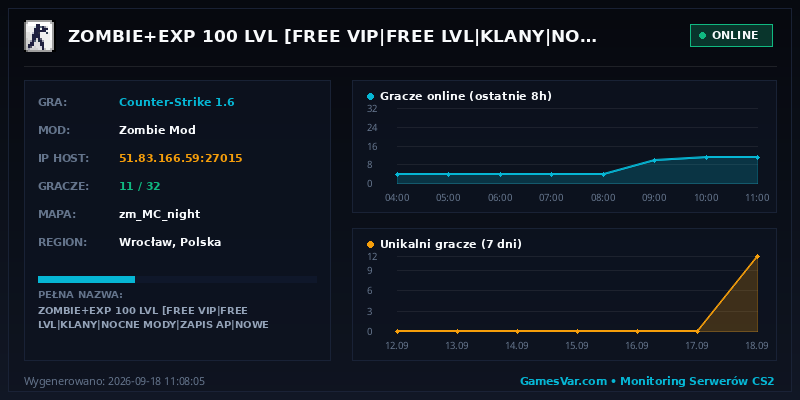 Wykres i statystyki serwera CS 1.6: ZOMBIE+EXP 100 LVL [FREE VIP|FREE LVL|KLANY|NOCNE MODY|ZAPIS AP|NOWE MISJE]