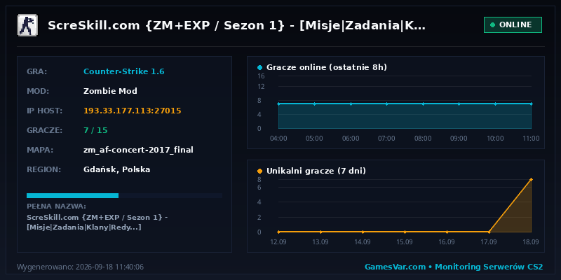 Wykres i statystyki serwera CS 1.6: ScreSkill.com {ZM+EXP / Sezon 1} - [Misje|Zadania|Klany|Redy...]