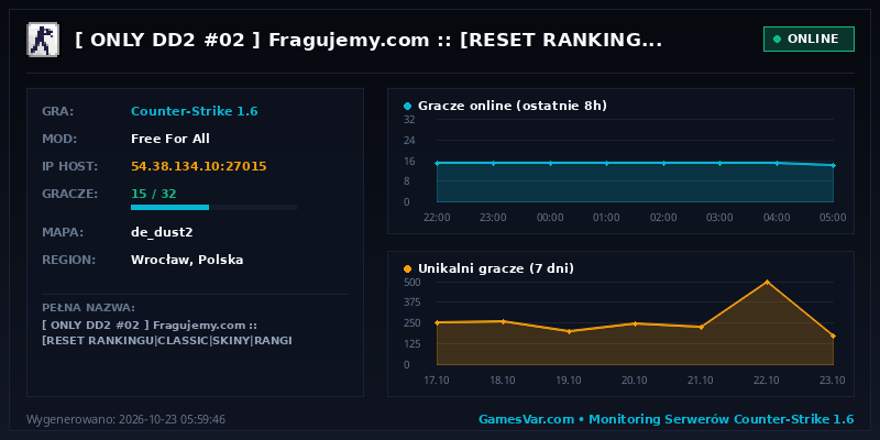 Statystyki i wykres graczy serwera CS 1.6 [ ONLY DD2 #02 ] Fragujemy.com :: [RESET RANKINGU|CLASSIC|SKINY|RANGI CS2|ASYSTY]