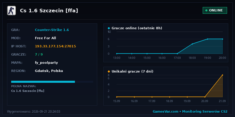 Wykres i statystyki serwera CS 1.6: Cs 1.6 Szczecin [ffa]