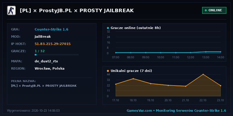 Statystyki i wykres graczy serwera CS 1.6 [PL] × ProstyJB.PL × PROSTY JAILBREAK
