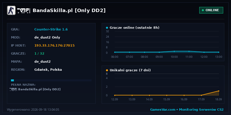 Wykres i statystyki serwera CS 1.6: |͇̿V͇̿I͇̿P͇̿| BandaSkilla.pl ★    [Only DD2]★