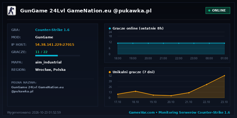 Statystyki i wykres graczy serwera CS 1.6 GunGame 24Lvl GameNation.eu
