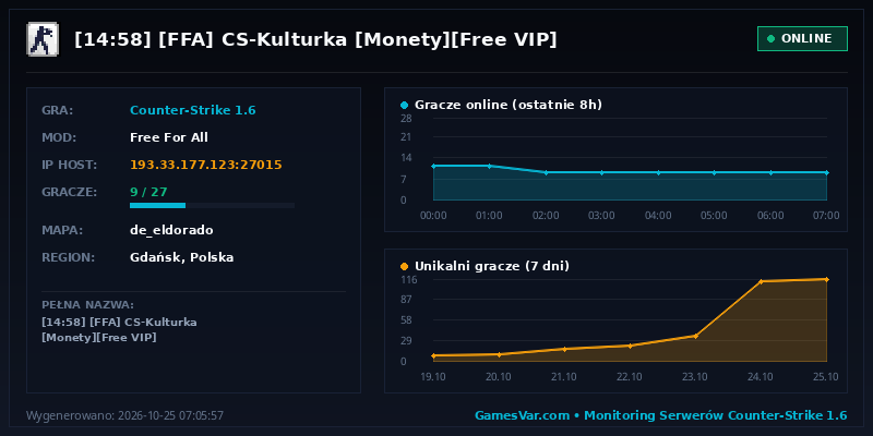 Statystyki i wykres graczy serwera CS 1.6 [13:48] [FFA] CS-Kulturka [Monety][Free VIP]